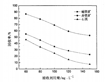 捕收劑用量對磁鐵礦、赤鐵礦及石英可浮性的影響
