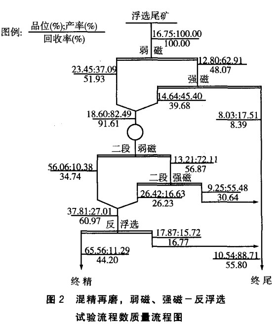 混精再磨，弱磁，強(qiáng)磁-反浮選